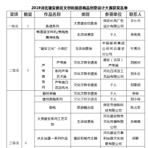 2019河北雄安新区文创和旅游商品创意设计大赛评选结果公示